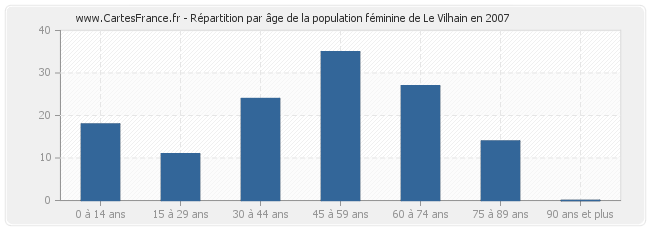 Répartition par âge de la population féminine de Le Vilhain en 2007